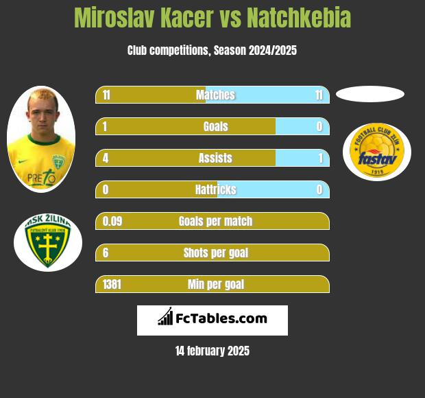 Miroslav Kacer vs Natchkebia h2h player stats