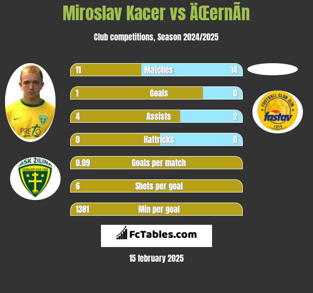 Miroslav Kacer vs ÄŒernÃ­n h2h player stats