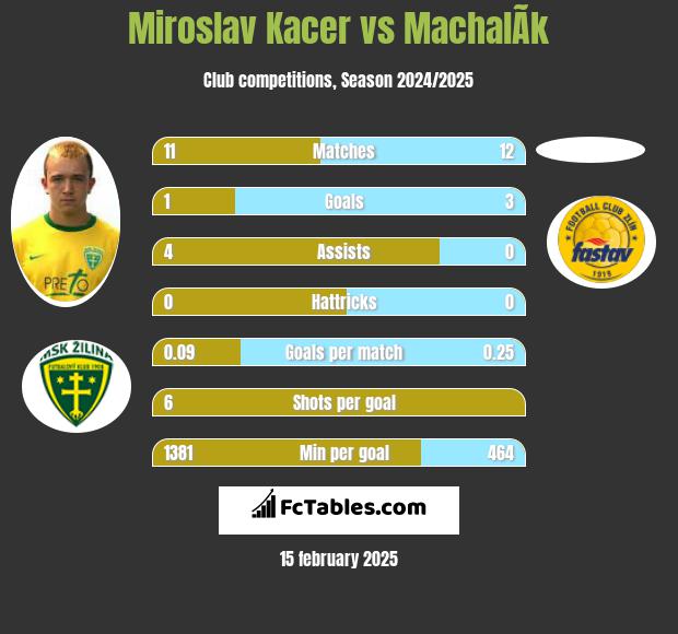 Miroslav Kacer vs MachalÃ­k h2h player stats