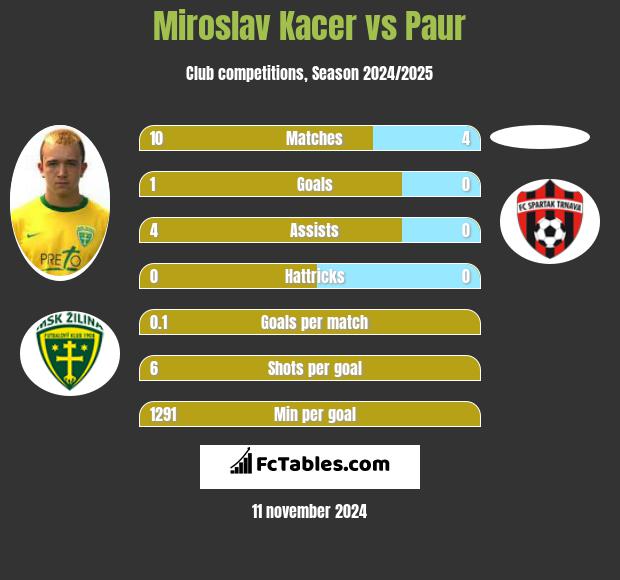 Miroslav Kacer vs Paur h2h player stats