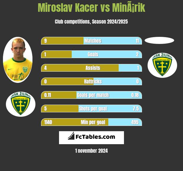 Miroslav Kacer vs MinÃ¡rik h2h player stats