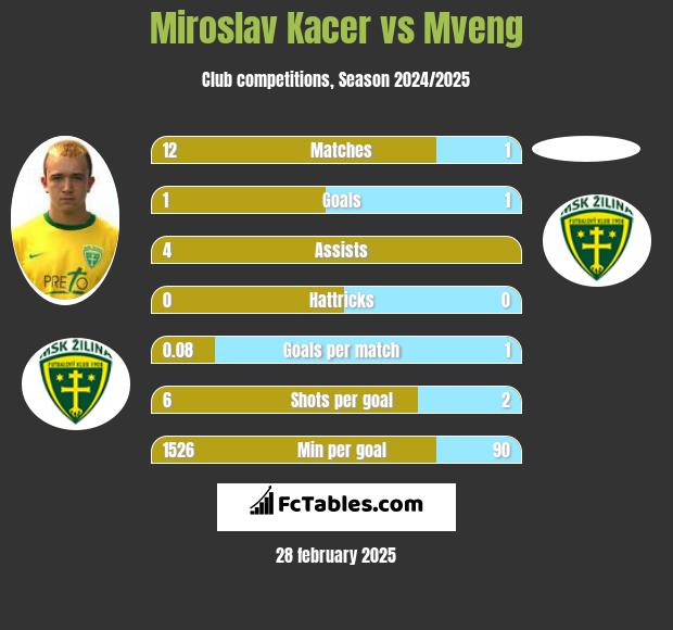 Miroslav Kacer vs Mveng h2h player stats