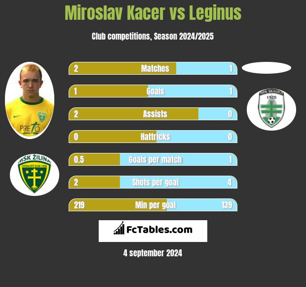 Miroslav Kacer vs Leginus h2h player stats