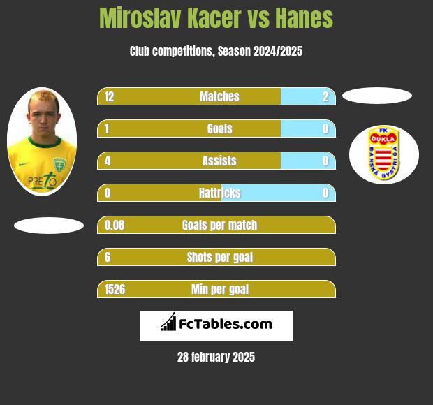 Miroslav Kacer vs Hanes h2h player stats