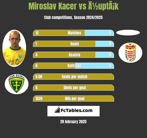 Miroslav Kacer vs Ä½uptÃ¡k h2h player stats