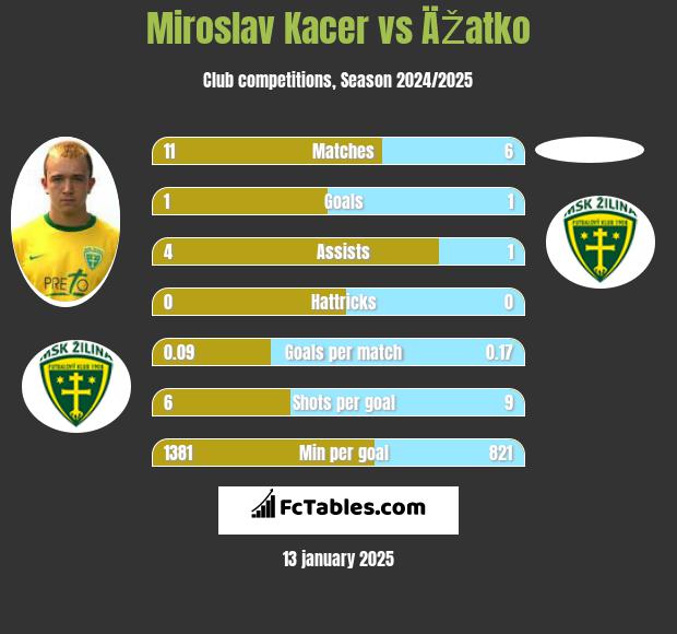 Miroslav Kacer vs ÄŽatko h2h player stats