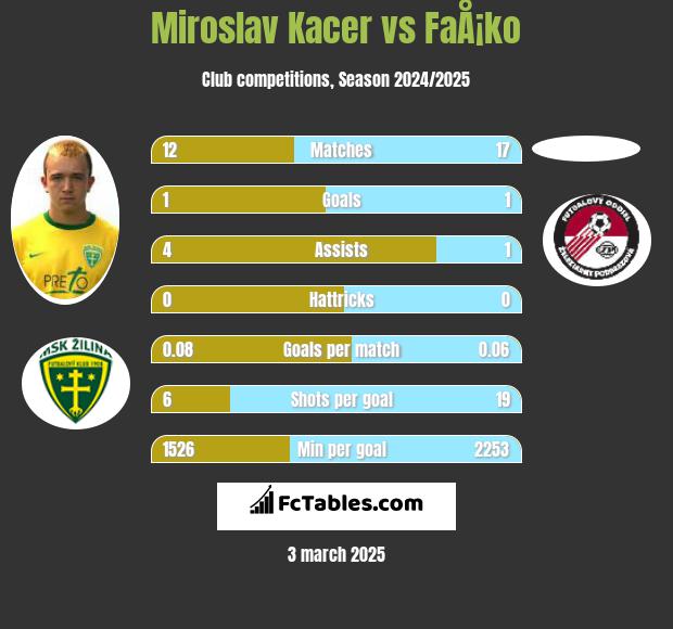 Miroslav Kacer vs FaÅ¡ko h2h player stats