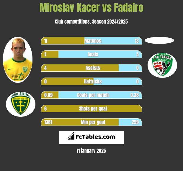 Miroslav Kacer vs Fadairo h2h player stats