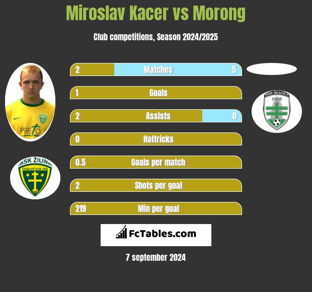 Miroslav Kacer vs Morong h2h player stats