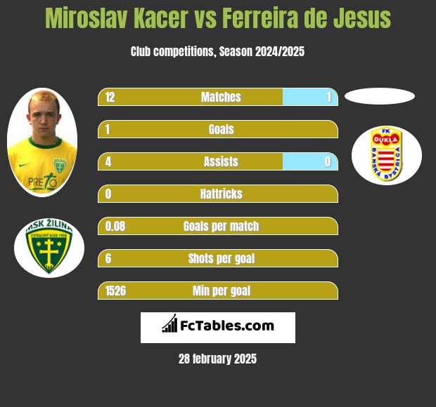 Miroslav Kacer vs Ferreira de Jesus h2h player stats