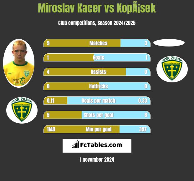 Miroslav Kacer vs KopÃ¡sek h2h player stats