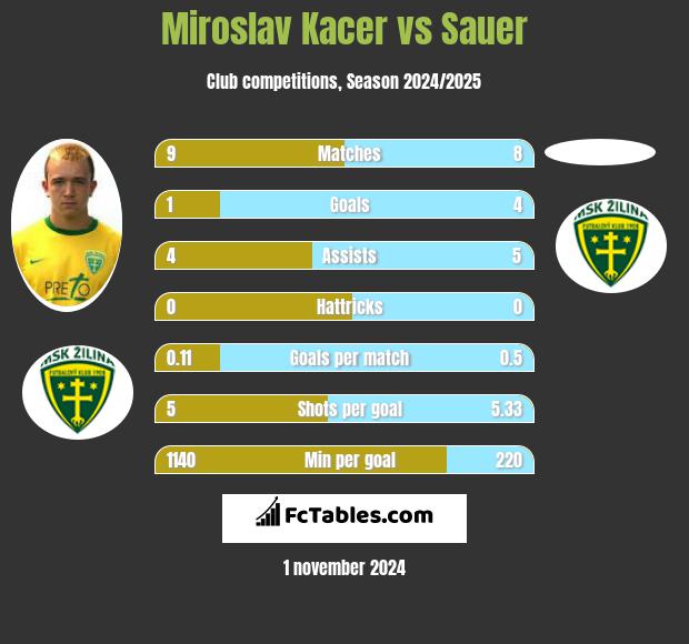 Miroslav Kacer vs Sauer h2h player stats