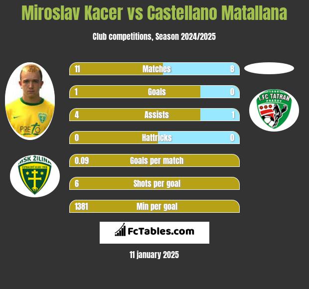 Miroslav Kacer vs Castellano Matallana h2h player stats