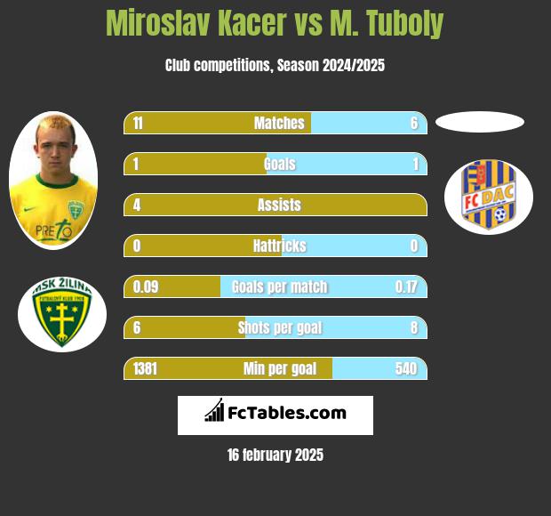 Miroslav Kacer vs M. Tuboly h2h player stats