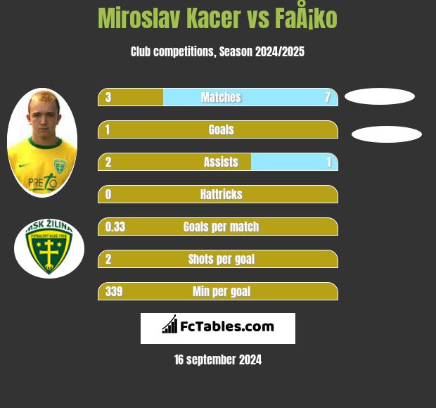 Miroslav Kacer vs FaÅ¡ko h2h player stats