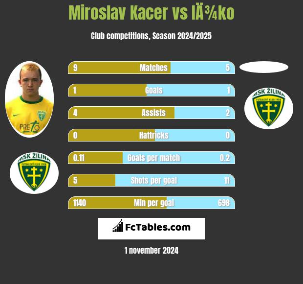 Miroslav Kacer vs IÄ¾ko h2h player stats