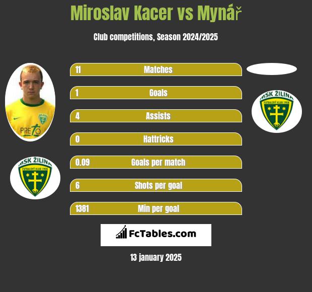 Miroslav Kacer vs Mynář h2h player stats