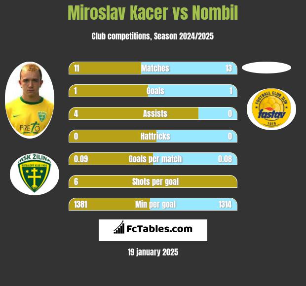 Miroslav Kacer vs Nombil h2h player stats