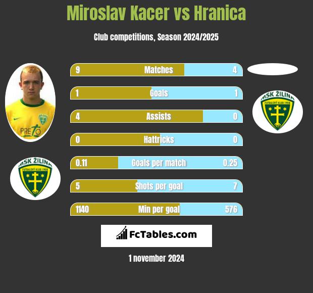 Miroslav Kacer vs Hranica h2h player stats