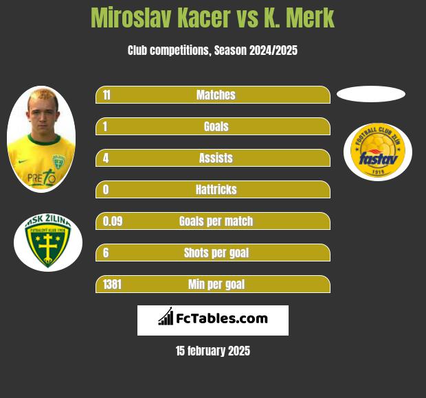 Miroslav Kacer vs K. Merk h2h player stats