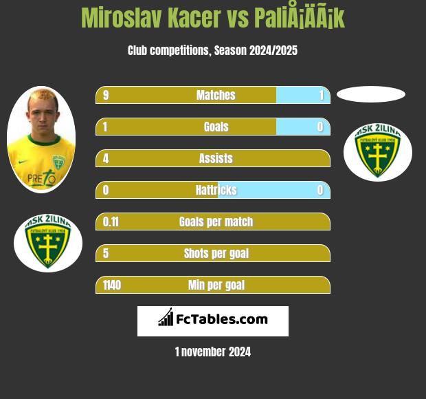 Miroslav Kacer vs PaliÅ¡ÄÃ¡k h2h player stats