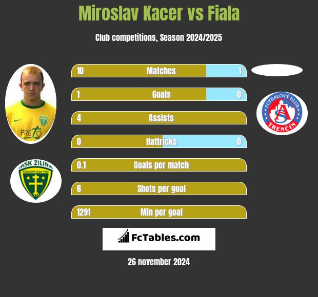 Miroslav Kacer vs Fiala h2h player stats