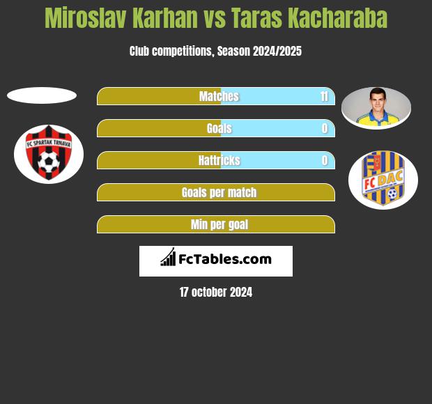 Miroslav Karhan vs Taras Kacharaba h2h player stats