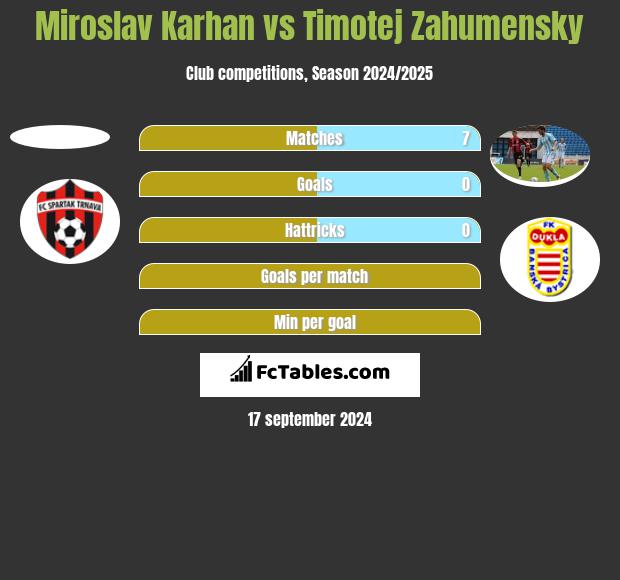 Miroslav Karhan vs Timotej Zahumensky h2h player stats