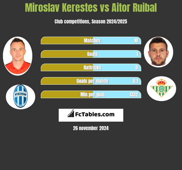 Miroslav Kerestes vs Aitor Ruibal h2h player stats