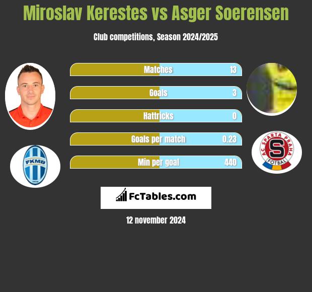 Miroslav Kerestes vs Asger Soerensen h2h player stats