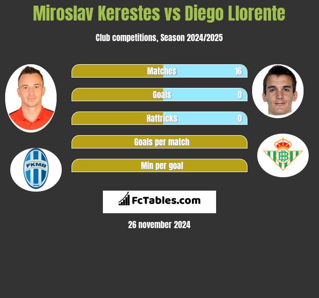 Miroslav Kerestes vs Diego Llorente h2h player stats