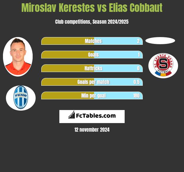 Miroslav Kerestes vs Elias Cobbaut h2h player stats