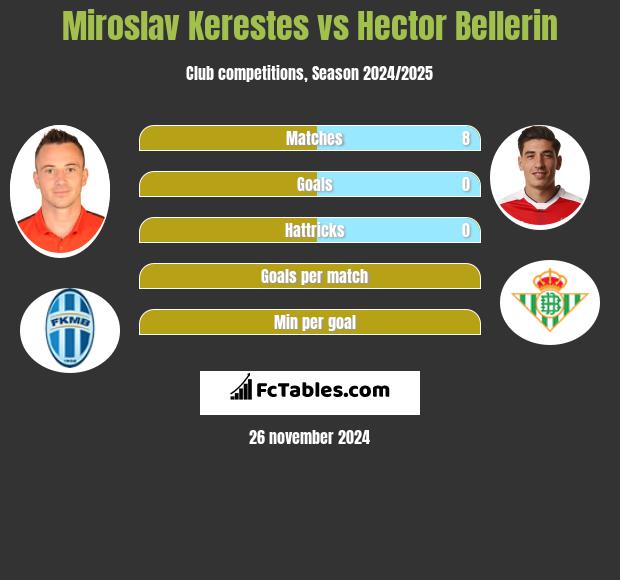 Miroslav Kerestes vs Hector Bellerin h2h player stats