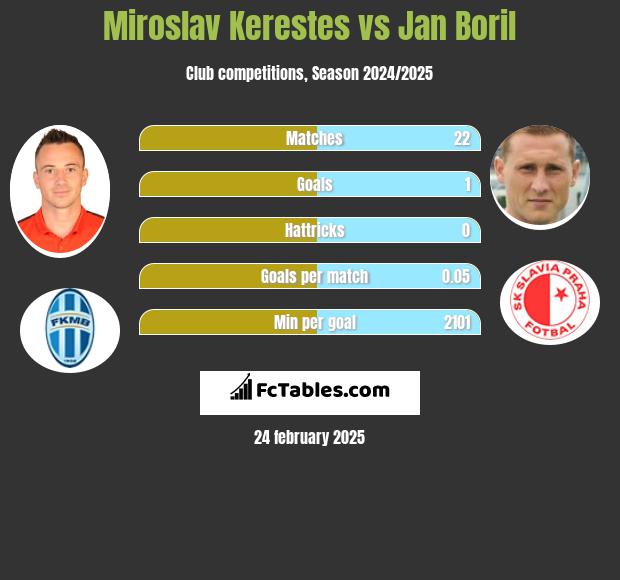 Miroslav Kerestes vs Jan Boril h2h player stats