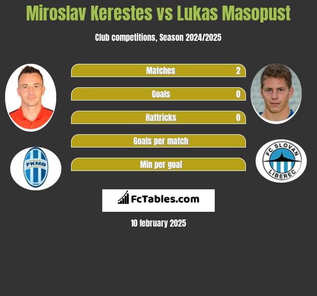 Miroslav Kerestes vs Lukas Masopust h2h player stats