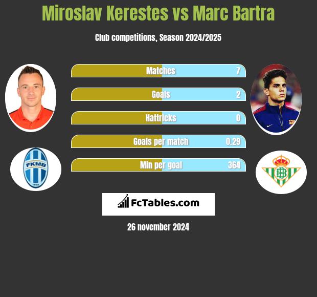 Miroslav Kerestes vs Marc Bartra h2h player stats