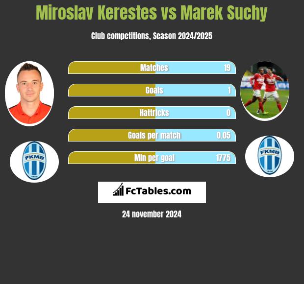 Miroslav Kerestes vs Marek Suchy h2h player stats