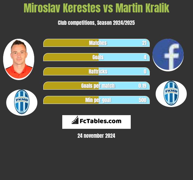 Miroslav Kerestes vs Martin Kralik h2h player stats