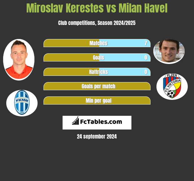 Miroslav Kerestes vs Milan Havel h2h player stats