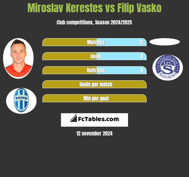 Miroslav Kerestes vs Filip Vasko h2h player stats