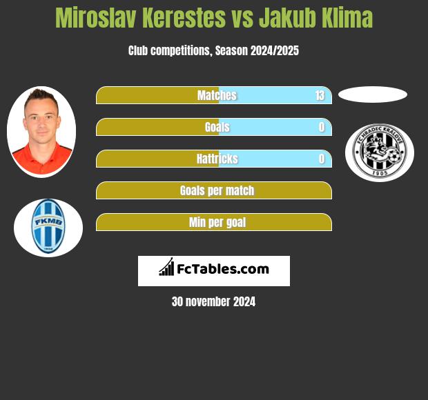 Miroslav Kerestes vs Jakub Klima h2h player stats