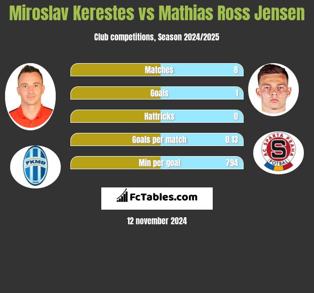 Miroslav Kerestes vs Mathias Ross Jensen h2h player stats