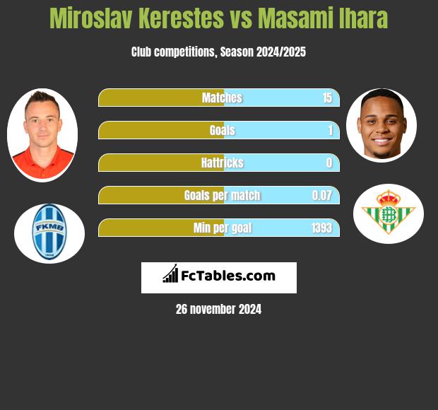 Miroslav Kerestes vs Masami Ihara h2h player stats