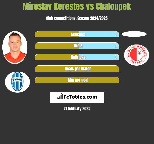 Miroslav Kerestes vs Chaloupek h2h player stats