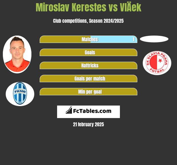 Miroslav Kerestes vs VlÄek h2h player stats