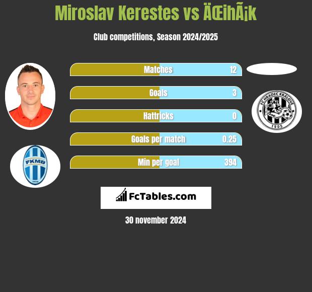 Miroslav Kerestes vs ÄŒihÃ¡k h2h player stats