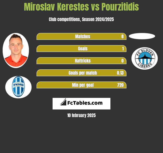 Miroslav Kerestes vs Pourzitidis h2h player stats