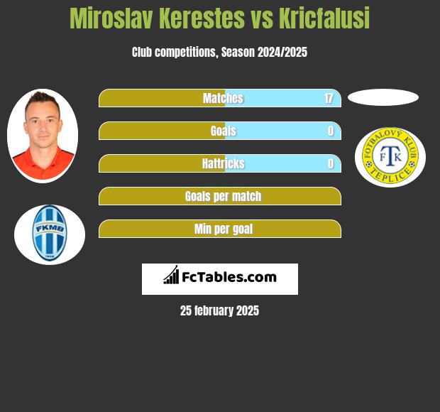 Miroslav Kerestes vs Kricfalusi h2h player stats