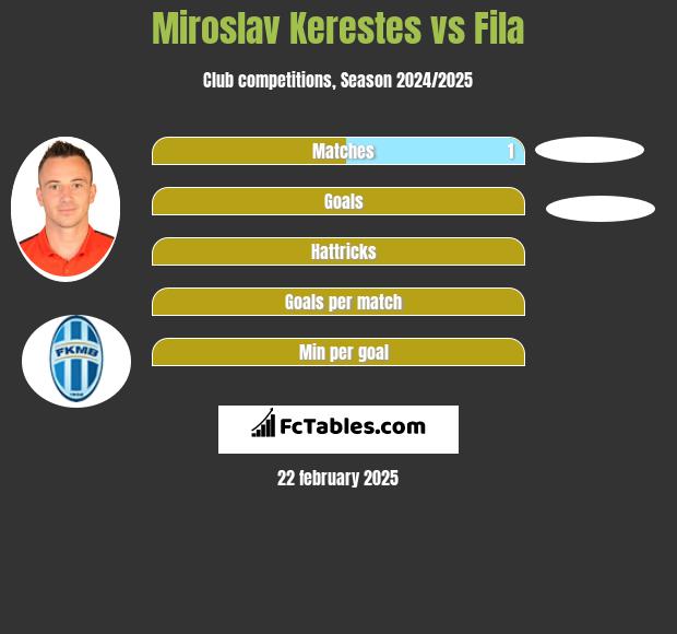 Miroslav Kerestes vs Fila h2h player stats