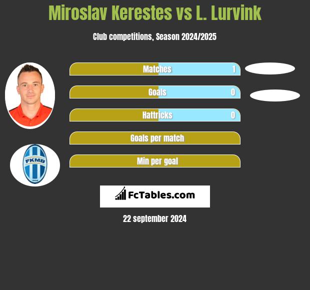 Miroslav Kerestes vs L. Lurvink h2h player stats